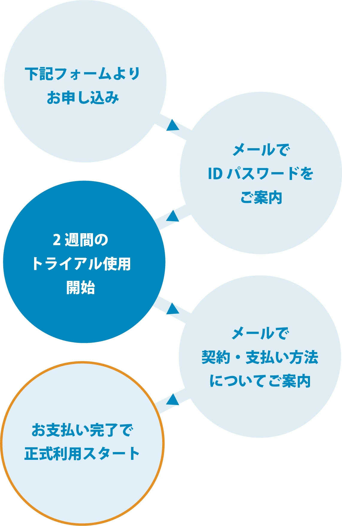 スマホ用 無料トライアルの説明画像