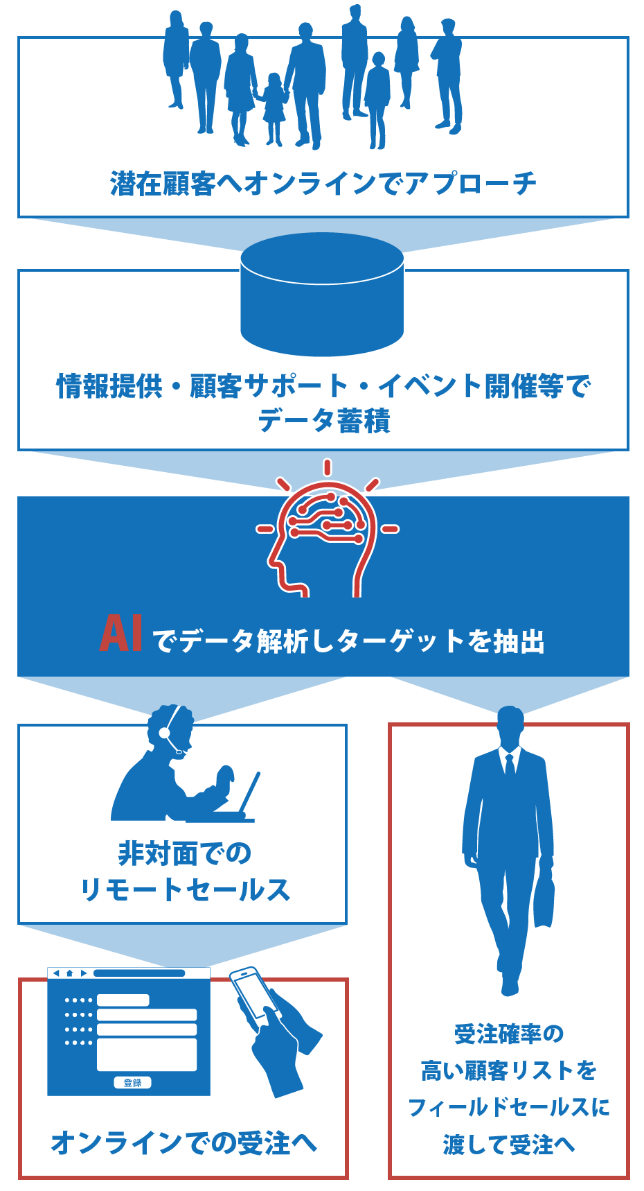 は と インサイド セールス