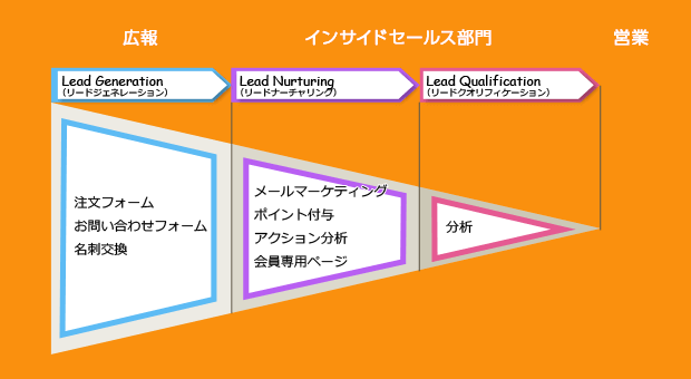 MA（マーケティングオートメーション）の概念図