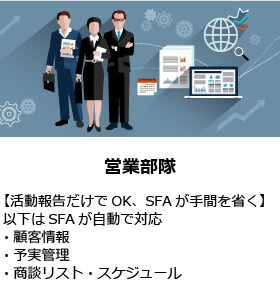 MA(マーケティングオートメーション)の概念図