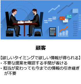 MA(マーケティングオートメーション)の概念図
